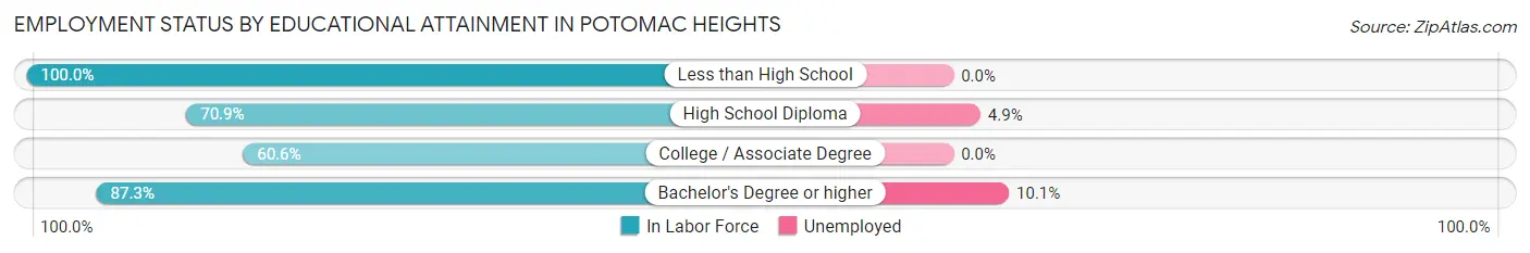 Employment Status by Educational Attainment in Potomac Heights