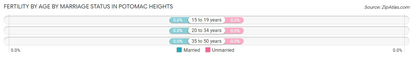 Female Fertility by Age by Marriage Status in Potomac Heights
