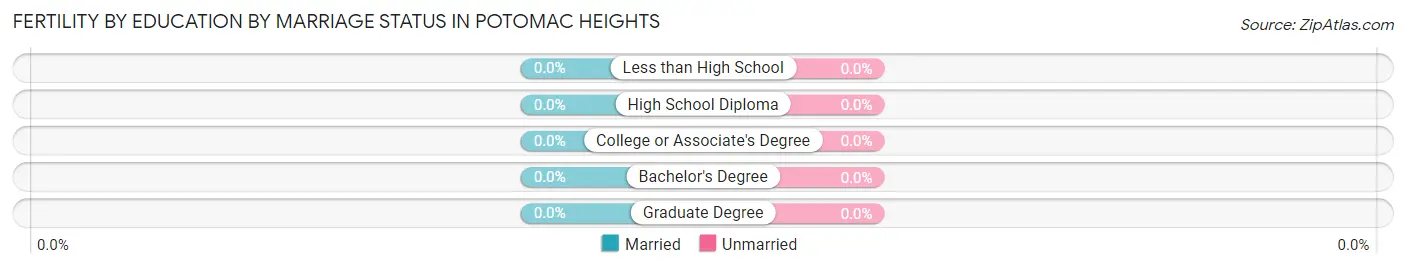 Female Fertility by Education by Marriage Status in Potomac Heights
