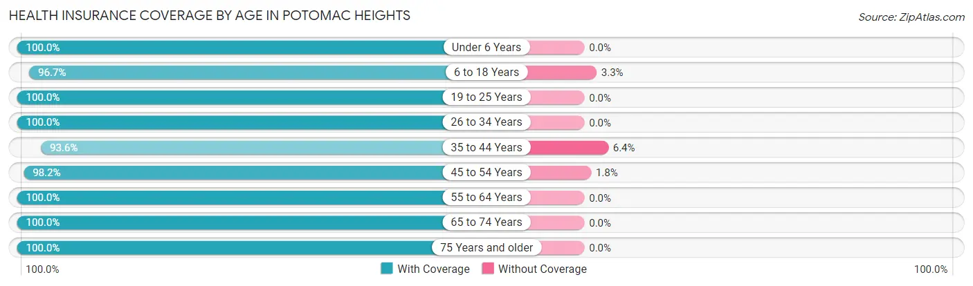 Health Insurance Coverage by Age in Potomac Heights