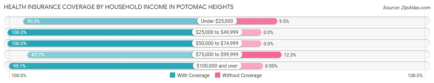 Health Insurance Coverage by Household Income in Potomac Heights