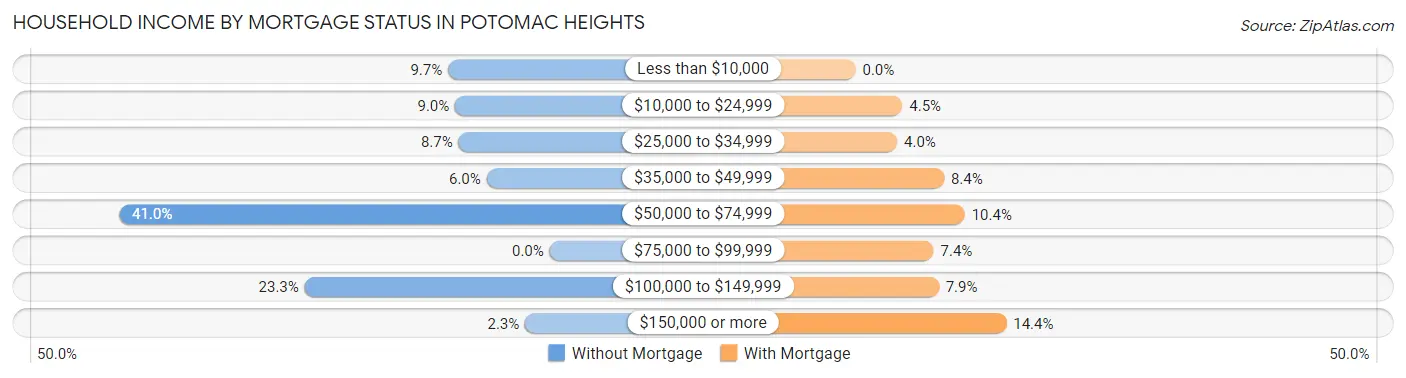 Household Income by Mortgage Status in Potomac Heights