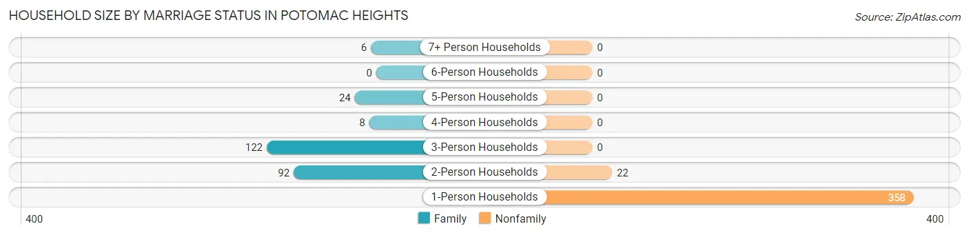 Household Size by Marriage Status in Potomac Heights