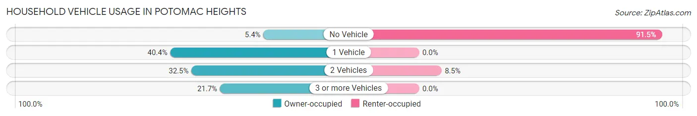 Household Vehicle Usage in Potomac Heights