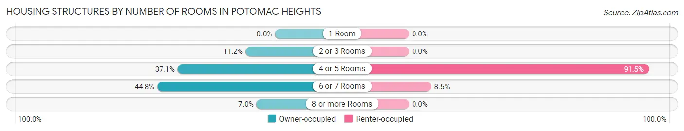 Housing Structures by Number of Rooms in Potomac Heights