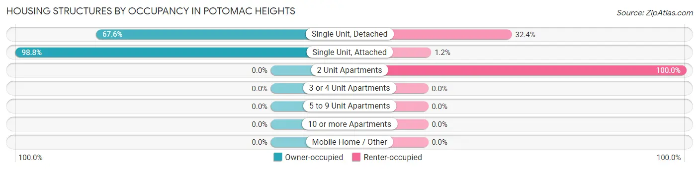 Housing Structures by Occupancy in Potomac Heights