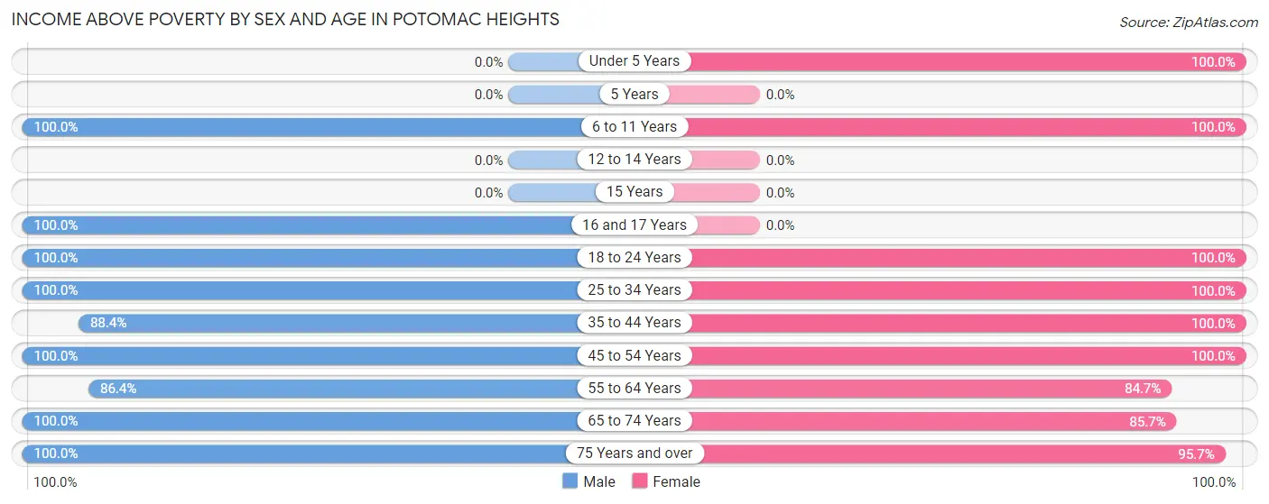 Income Above Poverty by Sex and Age in Potomac Heights