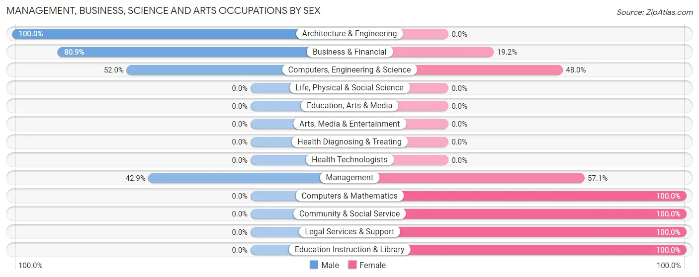 Management, Business, Science and Arts Occupations by Sex in Potomac Heights