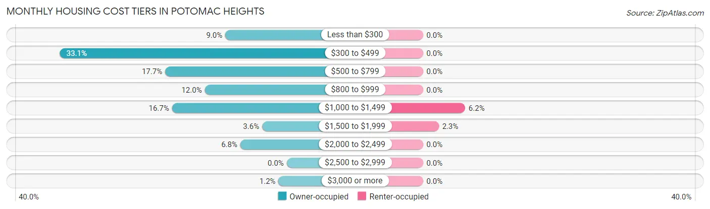 Monthly Housing Cost Tiers in Potomac Heights