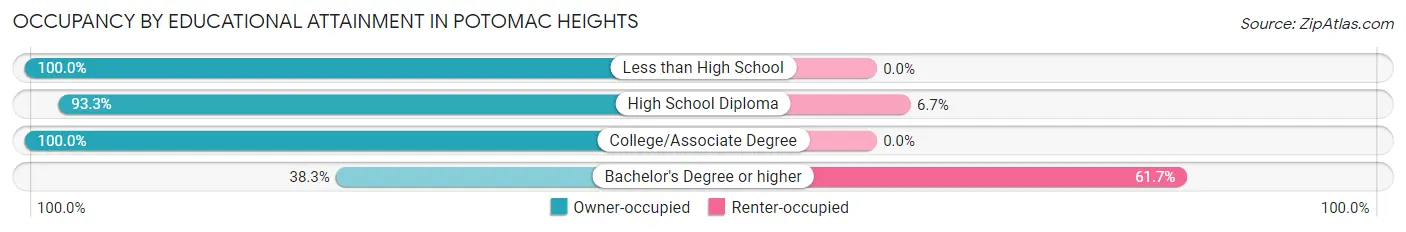 Occupancy by Educational Attainment in Potomac Heights