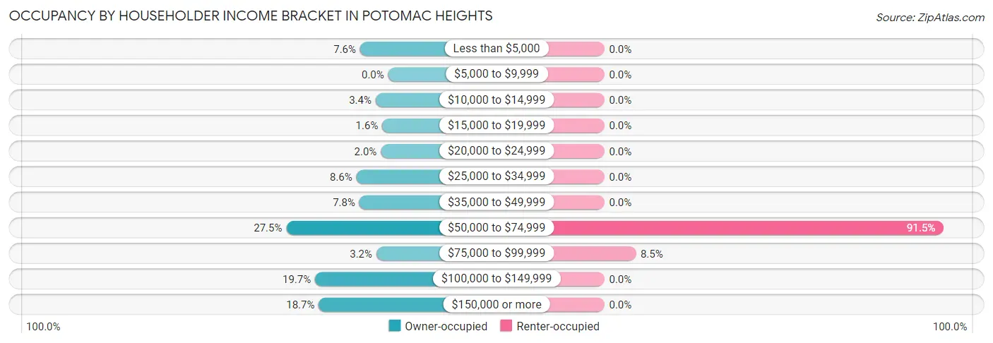Occupancy by Householder Income Bracket in Potomac Heights