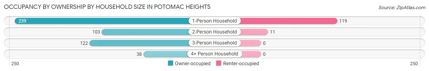Occupancy by Ownership by Household Size in Potomac Heights