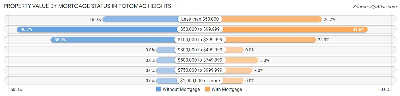 Property Value by Mortgage Status in Potomac Heights