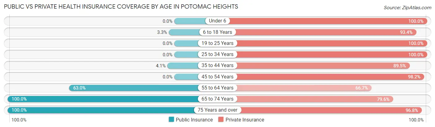 Public vs Private Health Insurance Coverage by Age in Potomac Heights
