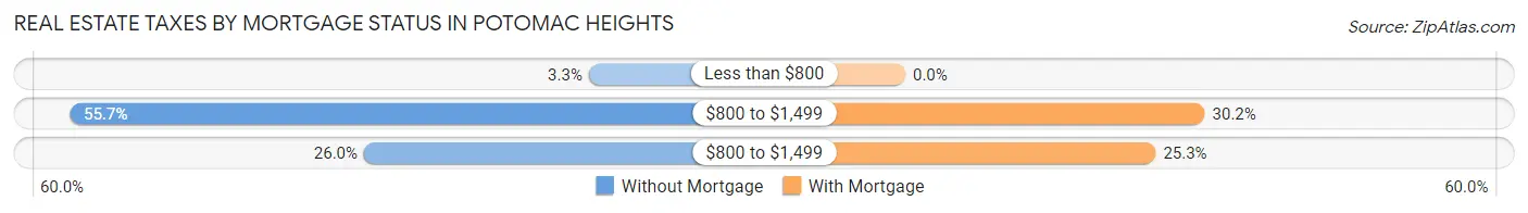 Real Estate Taxes by Mortgage Status in Potomac Heights