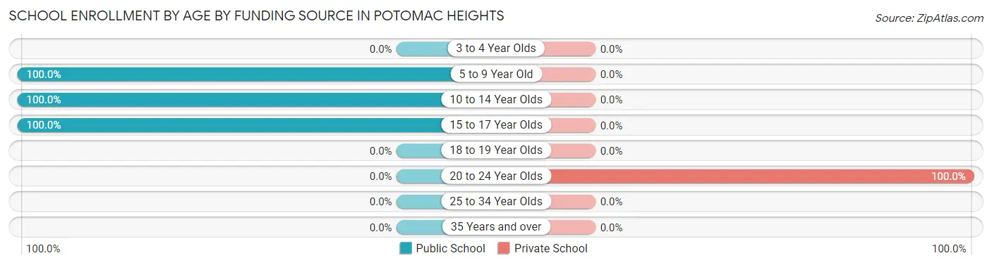School Enrollment by Age by Funding Source in Potomac Heights
