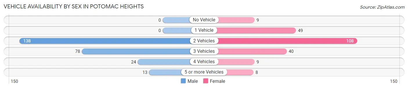 Vehicle Availability by Sex in Potomac Heights