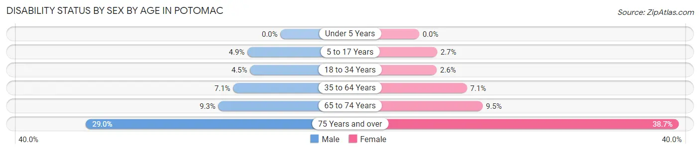 Disability Status by Sex by Age in Potomac