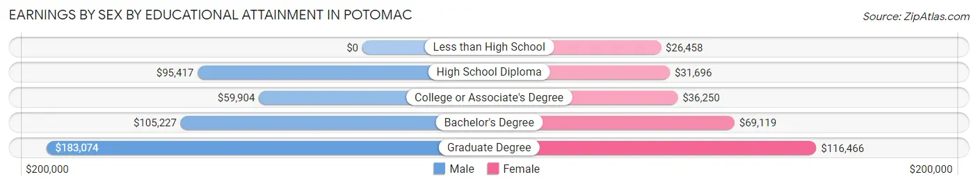 Earnings by Sex by Educational Attainment in Potomac