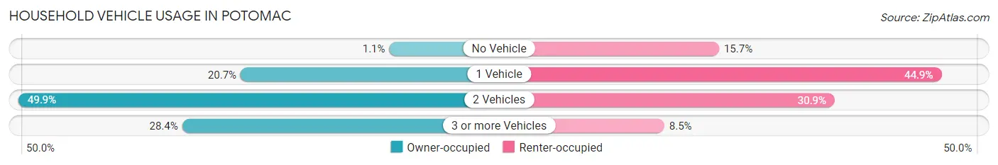 Household Vehicle Usage in Potomac