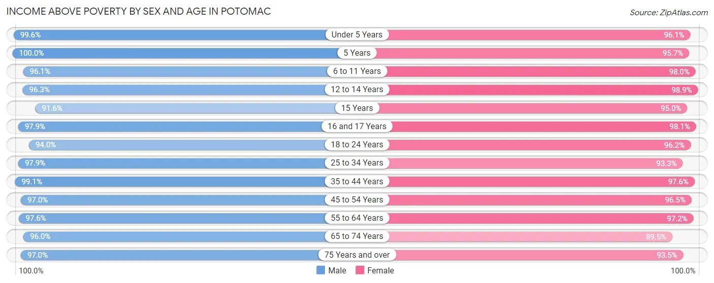 Income Above Poverty by Sex and Age in Potomac