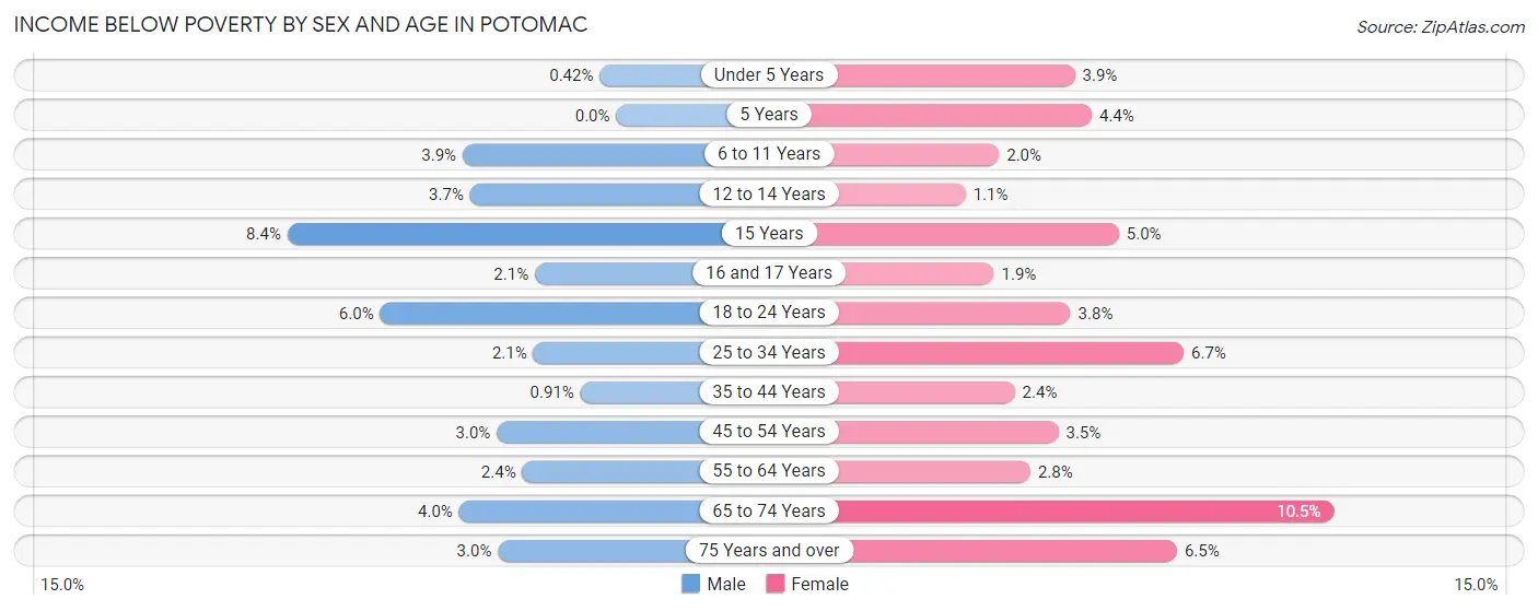 Income Below Poverty by Sex and Age in Potomac