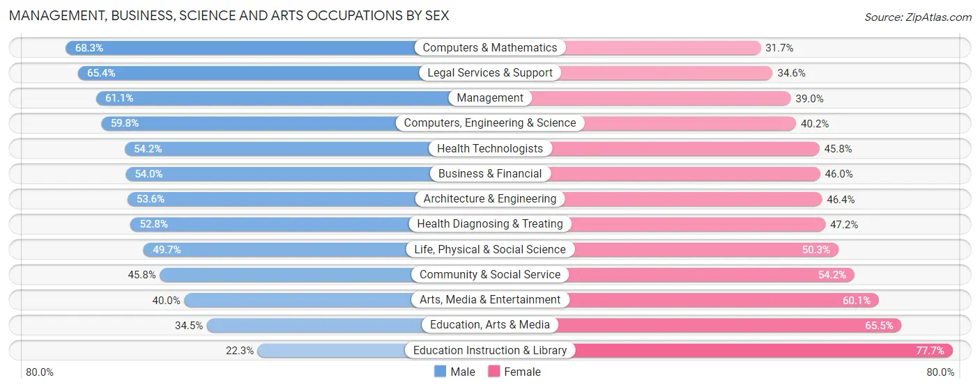 Management, Business, Science and Arts Occupations by Sex in Potomac