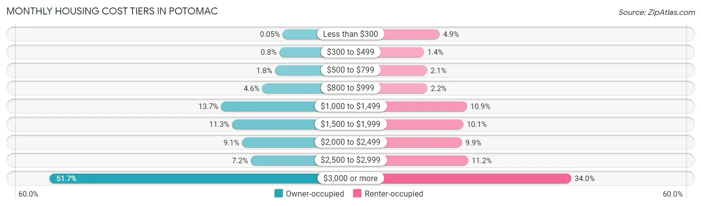 Monthly Housing Cost Tiers in Potomac