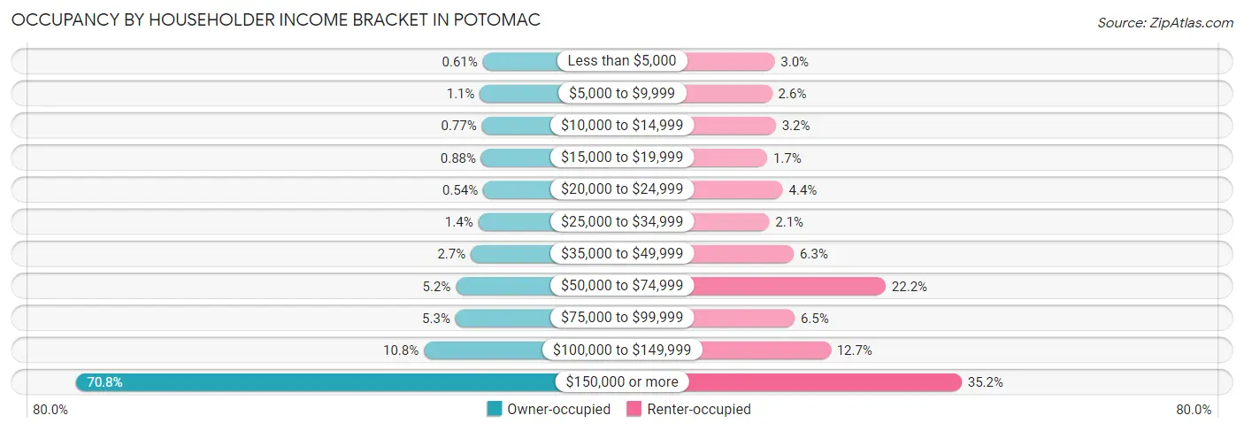 Occupancy by Householder Income Bracket in Potomac