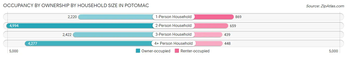 Occupancy by Ownership by Household Size in Potomac
