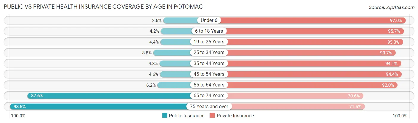 Public vs Private Health Insurance Coverage by Age in Potomac