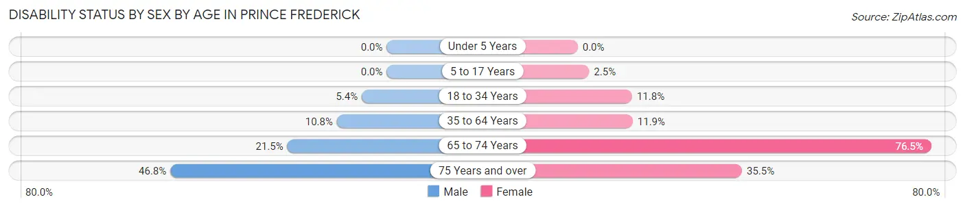 Disability Status by Sex by Age in Prince Frederick