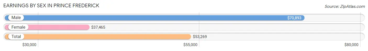 Earnings by Sex in Prince Frederick