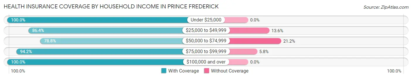 Health Insurance Coverage by Household Income in Prince Frederick