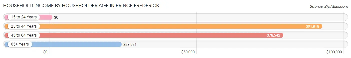 Household Income by Householder Age in Prince Frederick