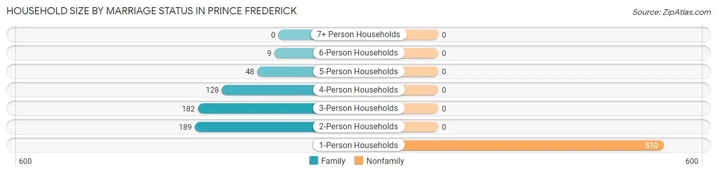 Household Size by Marriage Status in Prince Frederick