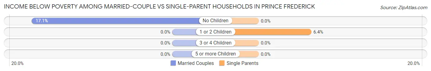 Income Below Poverty Among Married-Couple vs Single-Parent Households in Prince Frederick