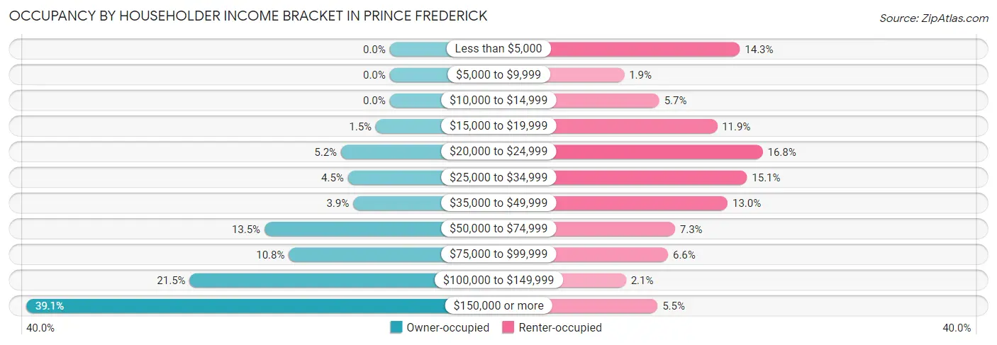 Occupancy by Householder Income Bracket in Prince Frederick