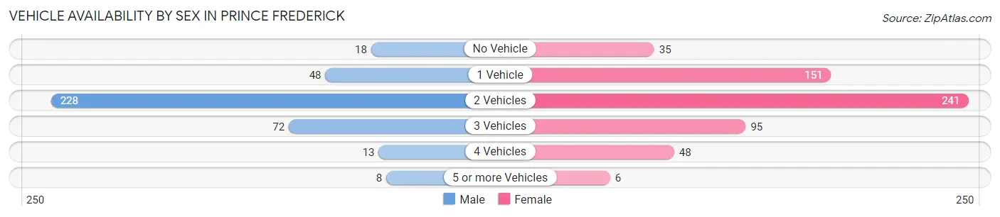 Vehicle Availability by Sex in Prince Frederick