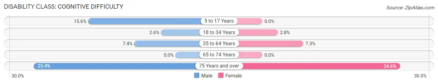 Disability in Princess Anne: <span>Cognitive Difficulty</span>