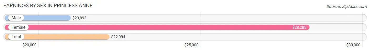 Earnings by Sex in Princess Anne