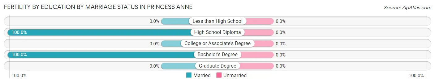 Female Fertility by Education by Marriage Status in Princess Anne