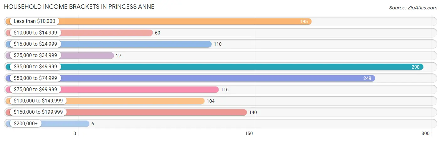 Household Income Brackets in Princess Anne