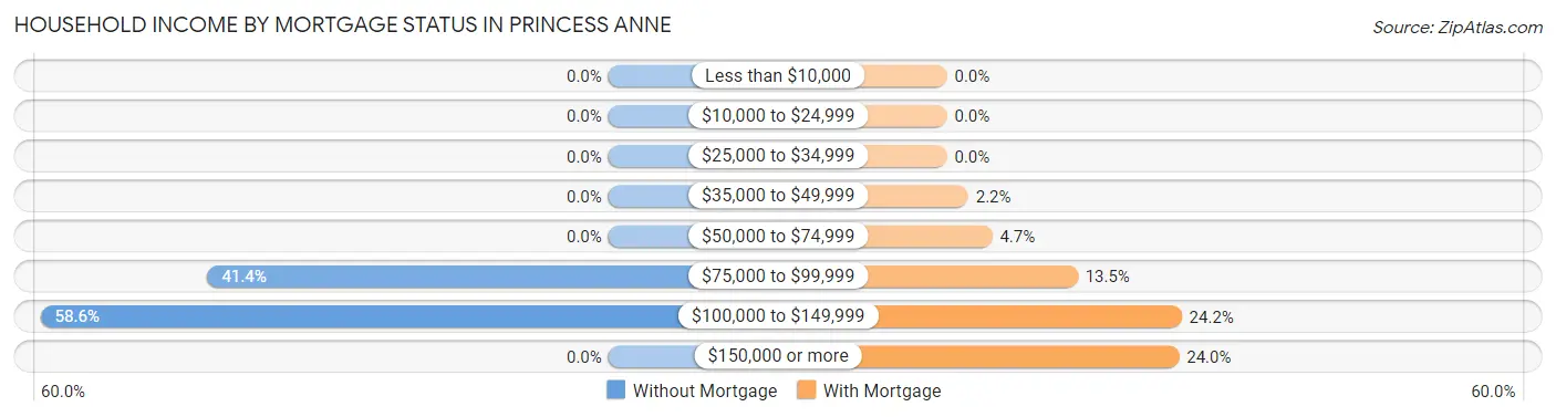 Household Income by Mortgage Status in Princess Anne