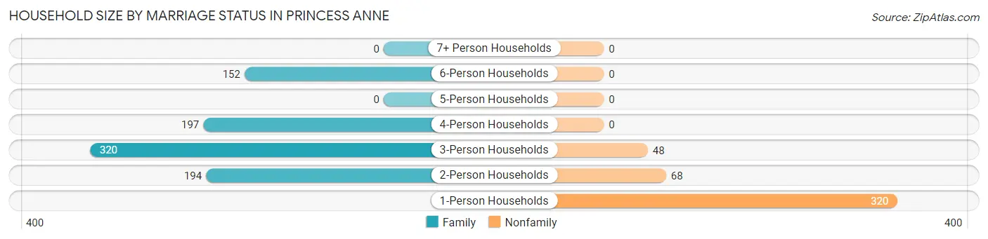 Household Size by Marriage Status in Princess Anne