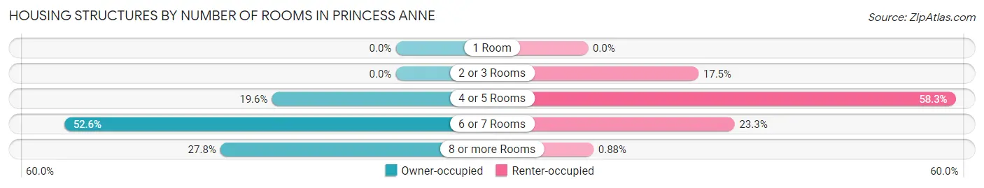 Housing Structures by Number of Rooms in Princess Anne