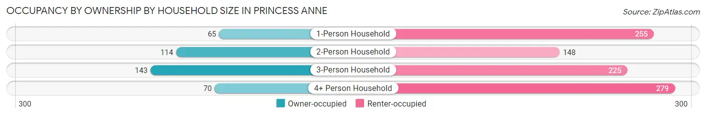 Occupancy by Ownership by Household Size in Princess Anne