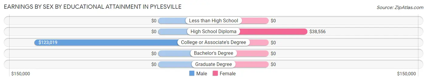 Earnings by Sex by Educational Attainment in Pylesville