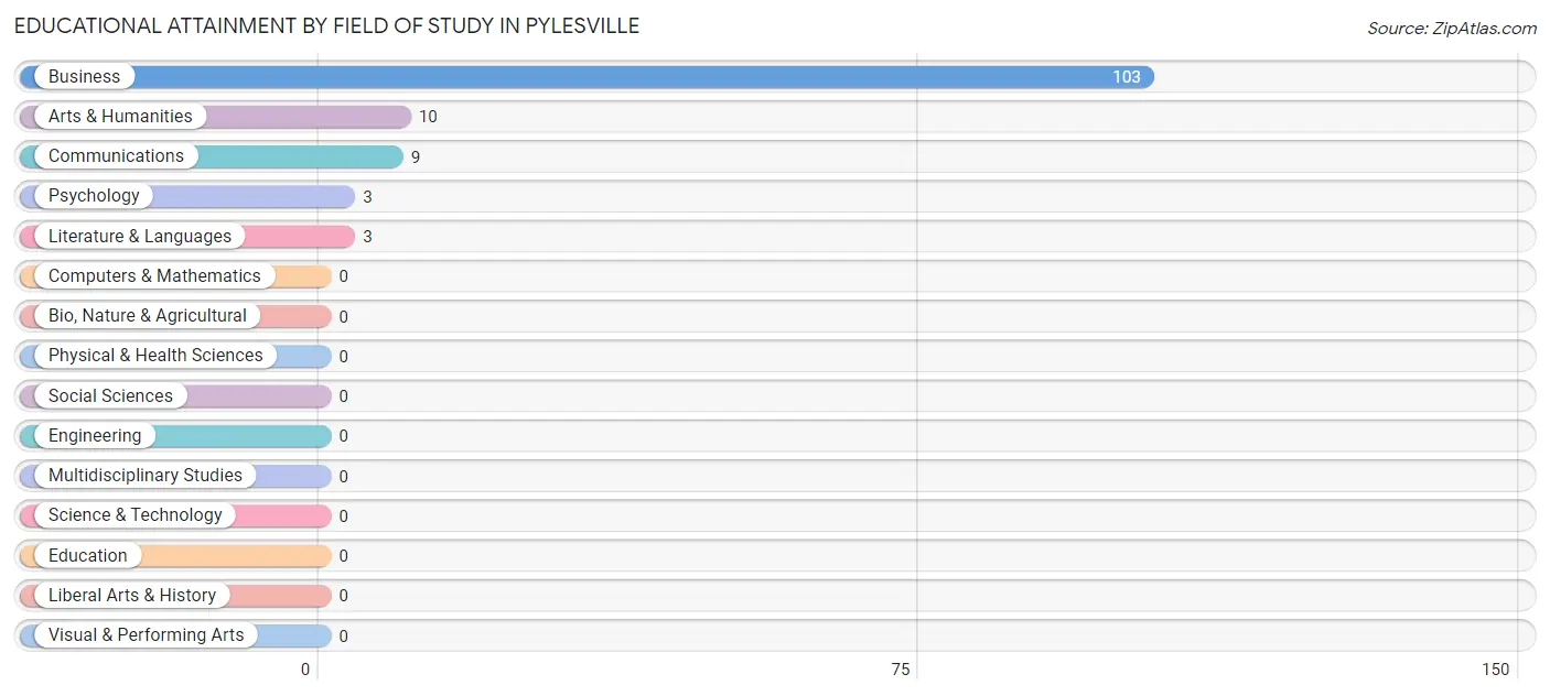 Educational Attainment by Field of Study in Pylesville