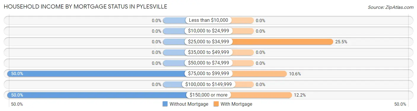 Household Income by Mortgage Status in Pylesville